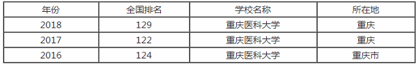 重庆医科大学排行之【最好大学版】