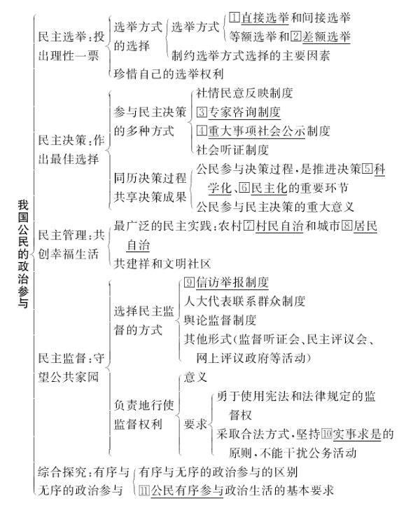 高中政治必修二知识框架图