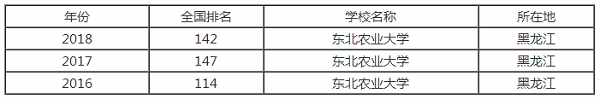 东北农业大学排行之【最好大学版】