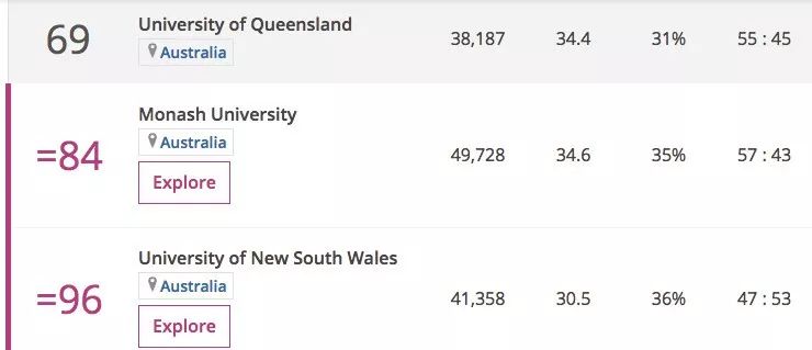 最新！2020世界大学排名出炉！澳洲八大排名变成这样了