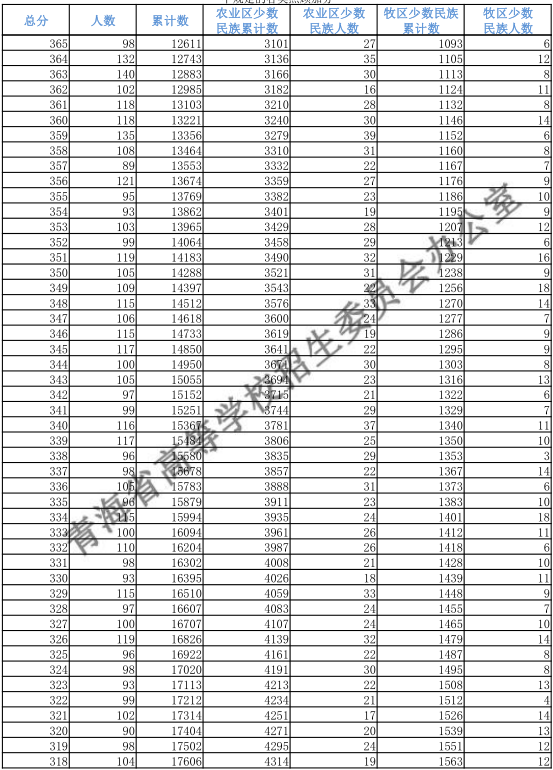 青海2018高考理科一分一档表