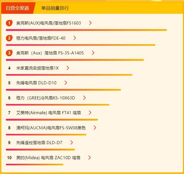 苏宁618小家电悟空榜：九阳、飞科势头强劲，霸屏单品销量榜