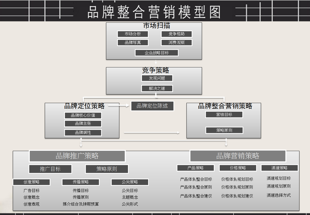 品牌整合营销方案，品牌整合营销工具、营销步骤PPT源文件