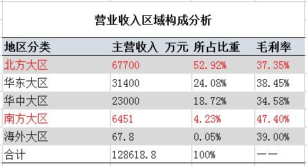 5个方面：营业收入可以这样分析！