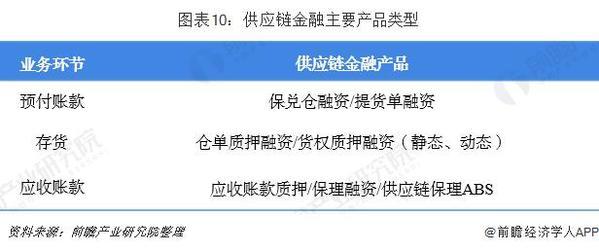 2018年中国供应链金融市场分析：超16万亿市场规模 三大业务阶段分析 两大实用案例