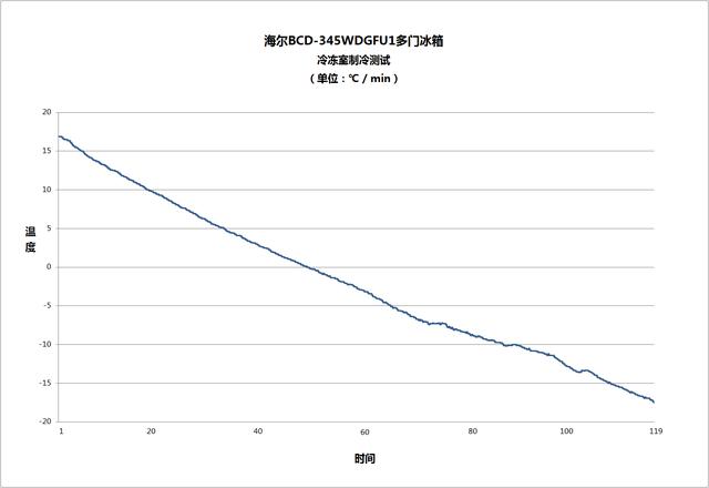 海尔多门变频冰箱评测：保鲜效果出类拔萃