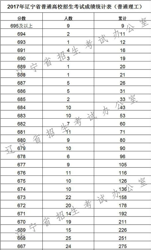 2017辽宁高考理科成绩排名一分一段表