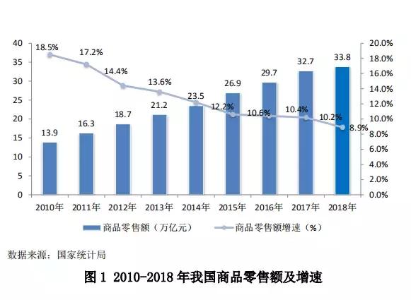 中国零售行业最新发展报告发布，行业面临哪些问题？