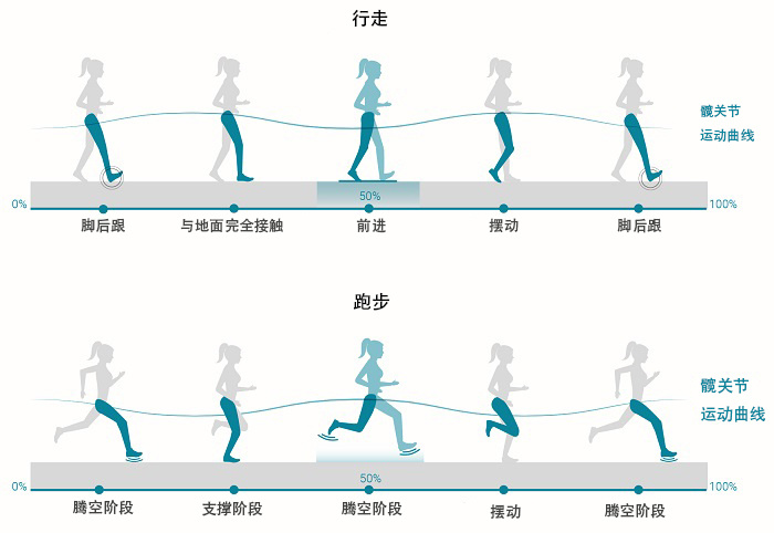 你知道正确的跑步技术吗？