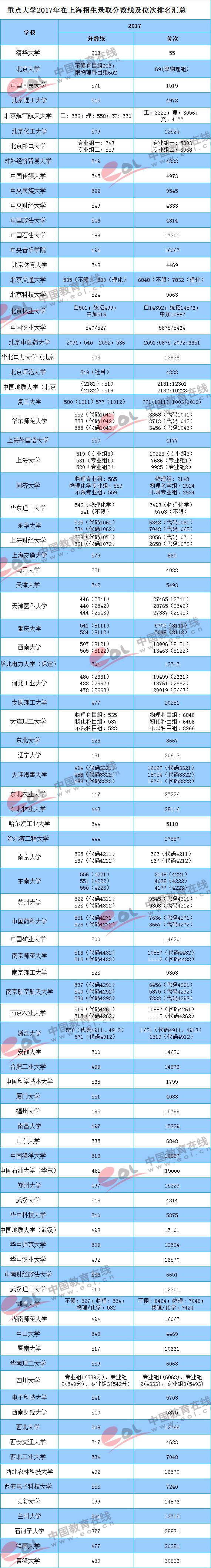 2017年各大重点大学在上海招生录取分数线详情