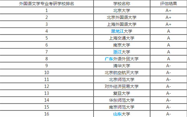 外国语言文学专业考研大学排名