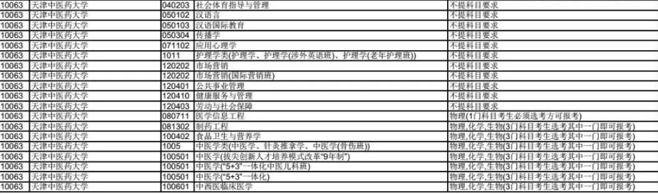 天津中医药大学2020年拟在津招生专业选考科目要求目录