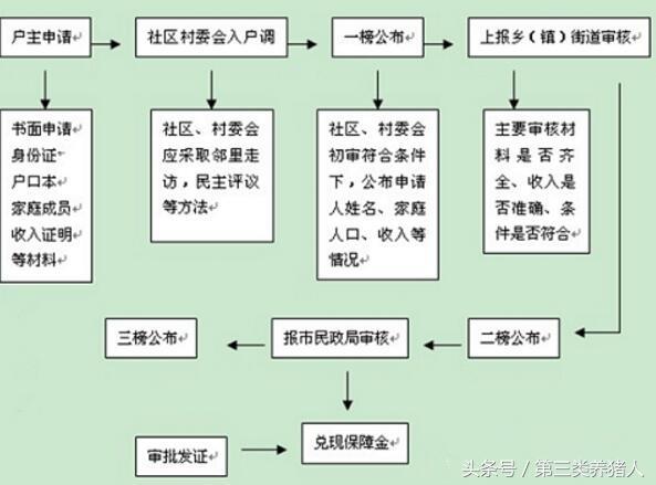 什么情况可以领低保？农村低保申请条件、流程和申请书范文参考