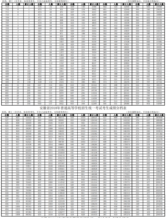 安徽2018高考理科一分一档表