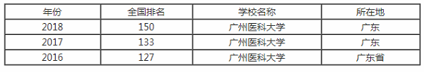 广州医科大学排行之【最好大学版】