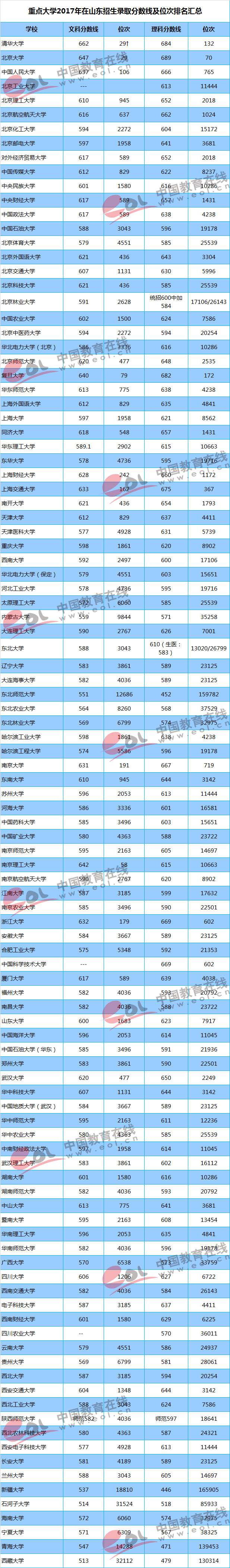 2017年各大重点大学在山东招生录取分数线详情