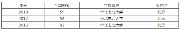 华北电力大学排行之【最好大学版】