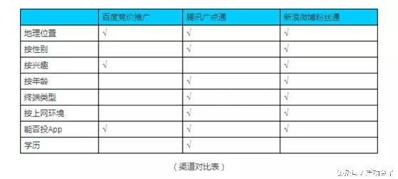 我整理了15个活动推广的线上渠道，建议收藏