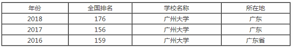 广州大学排行之【最好大学版】