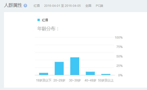 通过百度指数了解你行业目标客户背后真正的诉求！