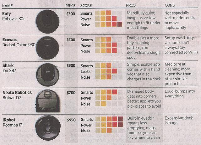 华尔街日报测评了5款扫地机器人，iRobot Roomba i7+ 完胜