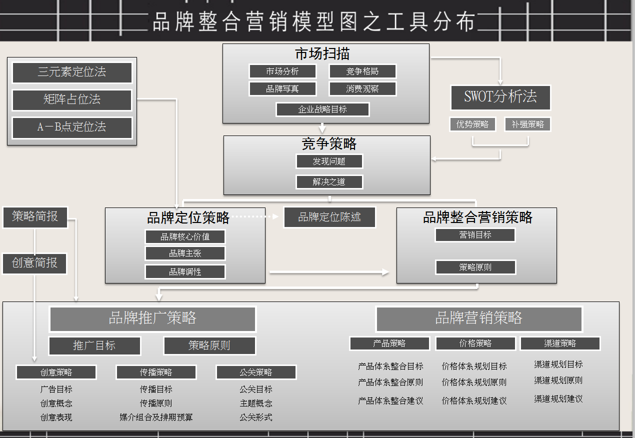 品牌整合营销方案，品牌整合营销工具、营销步骤PPT源文件