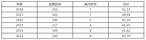 南昌航空大学排名之【校友会版】