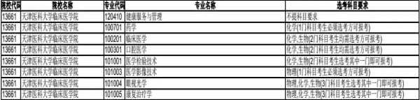 天津医科大学临床医学院2020年在天津招生专业选考科目要求