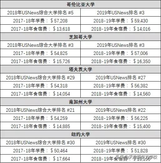 去哪里留学最烧钱？全球留学费用排名一览