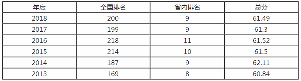 辽宁师范大学排名之【校友会版】