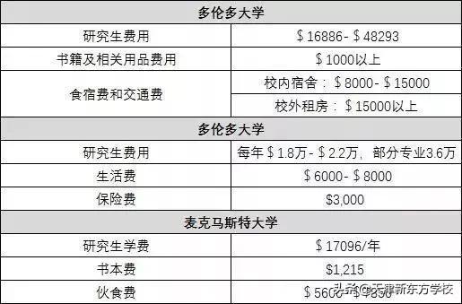 去哪里留学最烧钱？全球留学费用排名一览