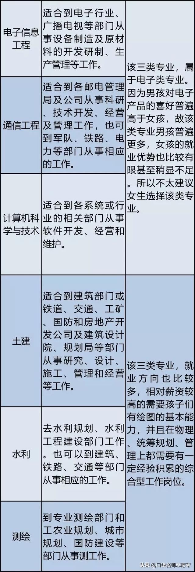 八大类专业的就业前景全解析，热门不等于好就业，千万别踩雷