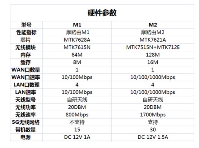 3分钟轻松看懂摩路由M1与M2的区别