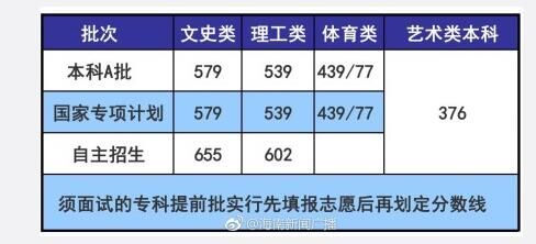 2018海南高考本科录取分数线