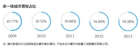 揭秘：巴菲特投资，加盟费超100万的冰激凌品牌，它厉害在哪里？