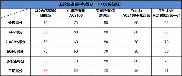 五款百元千兆路由器横评：华为/小米/荣耀谁最强？