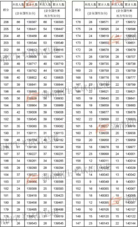 2018湖南高考文科一分一档表