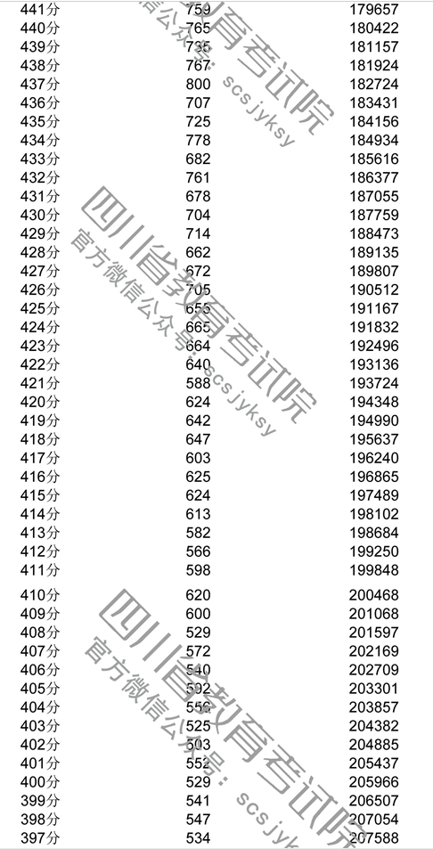 2018年四川高考理科成绩一分一档表