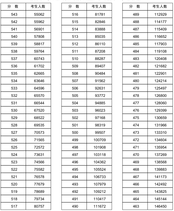 河南2018年高考理科一分一档表