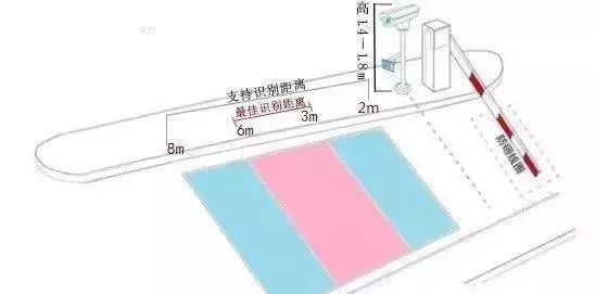 车牌识别如何规范安装？看完这篇就知道