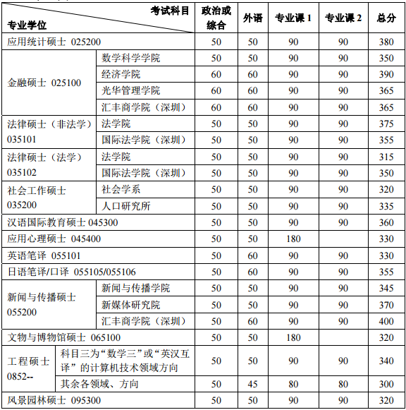 北京大学考研分数线