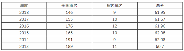 广州大学排名之【校友会版】