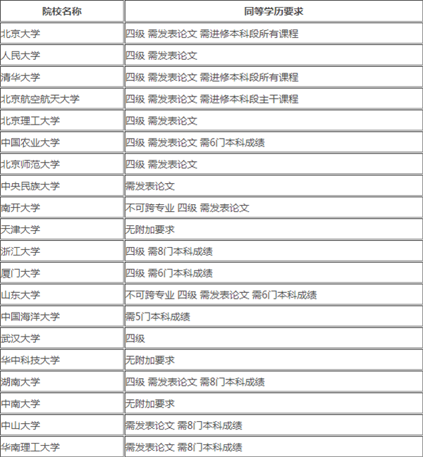 专科可以考研吗 报考985院校的条件