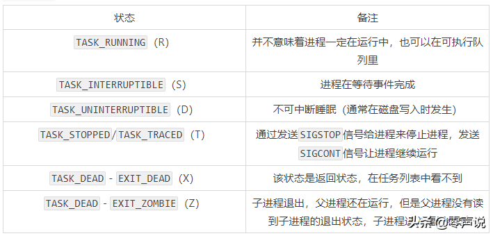 一文带大家明白，操作系统原理之Linux进程调度和管理