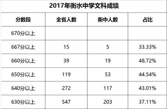 衡水中学2017高考优异成绩单