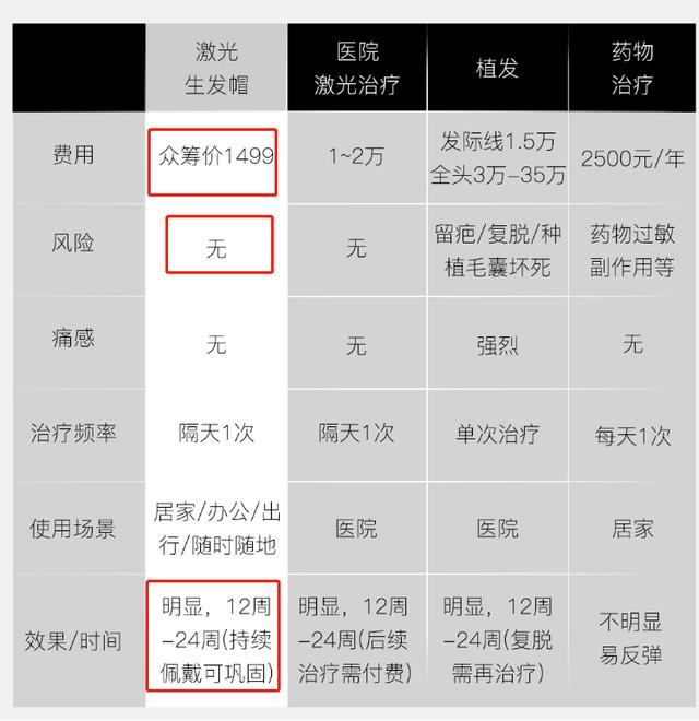 雷军管管？小米有品未做大就开始收智商税 众筹竟上架激光生发帽