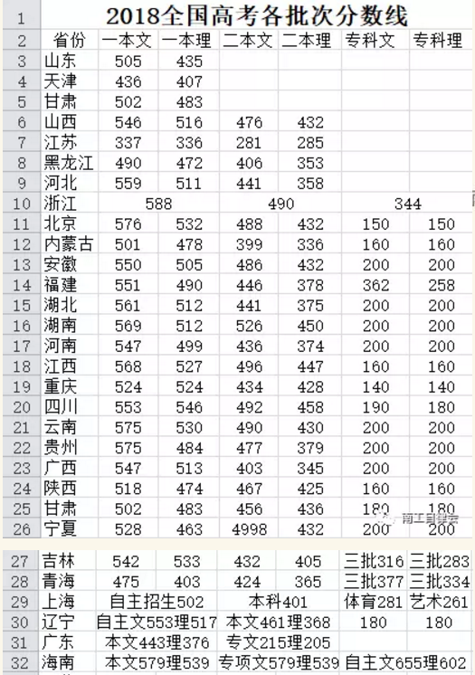 2018年全国各省市高考分数线详情