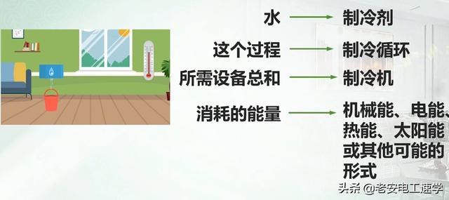 三分钟彻底明白家用空调的工作原理