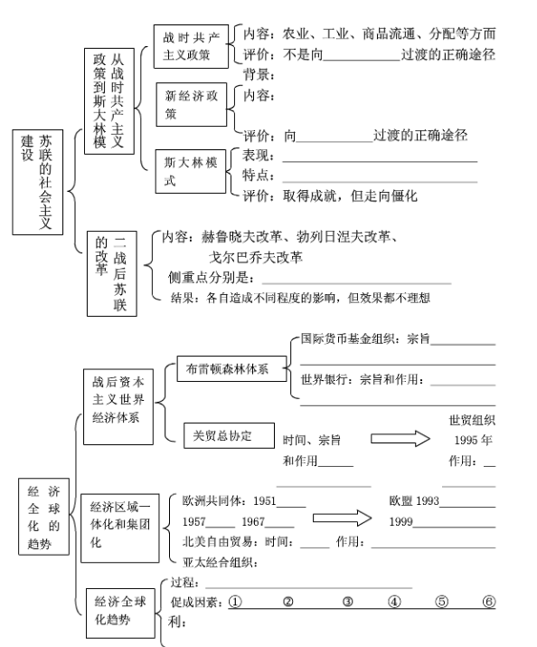 高中历史必修二思维导图