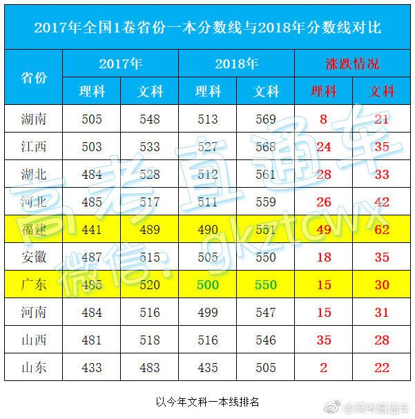 2018全国一卷中分数线最高的省份